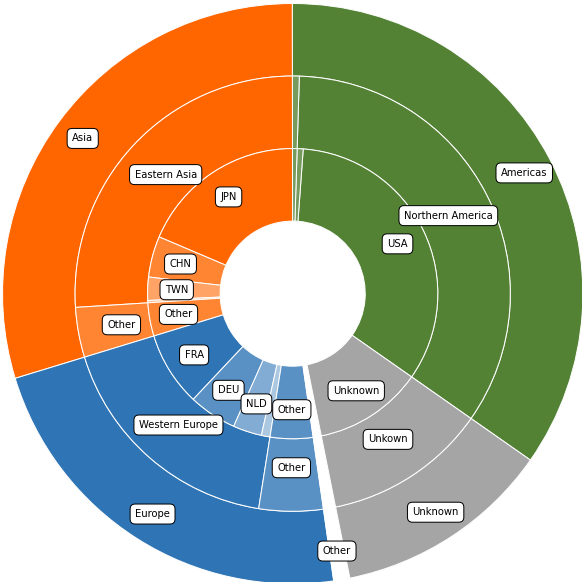 Diversification by Region