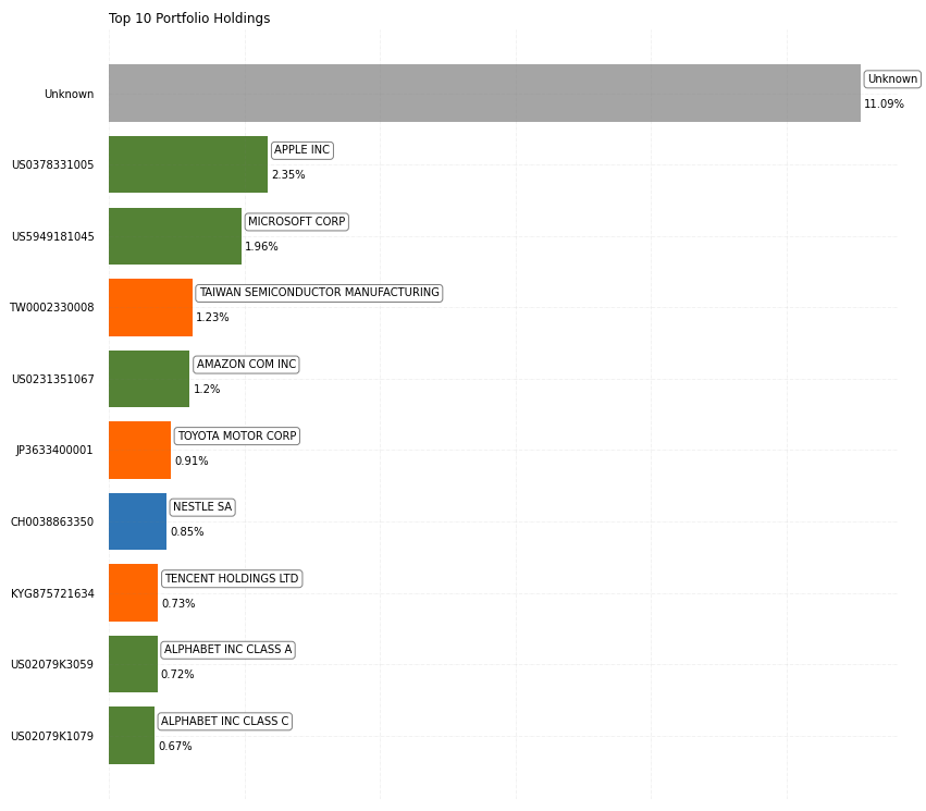 Diversification Top 10