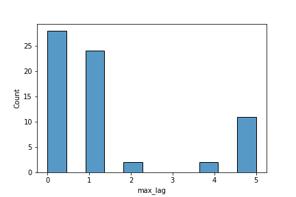 PACF distribution